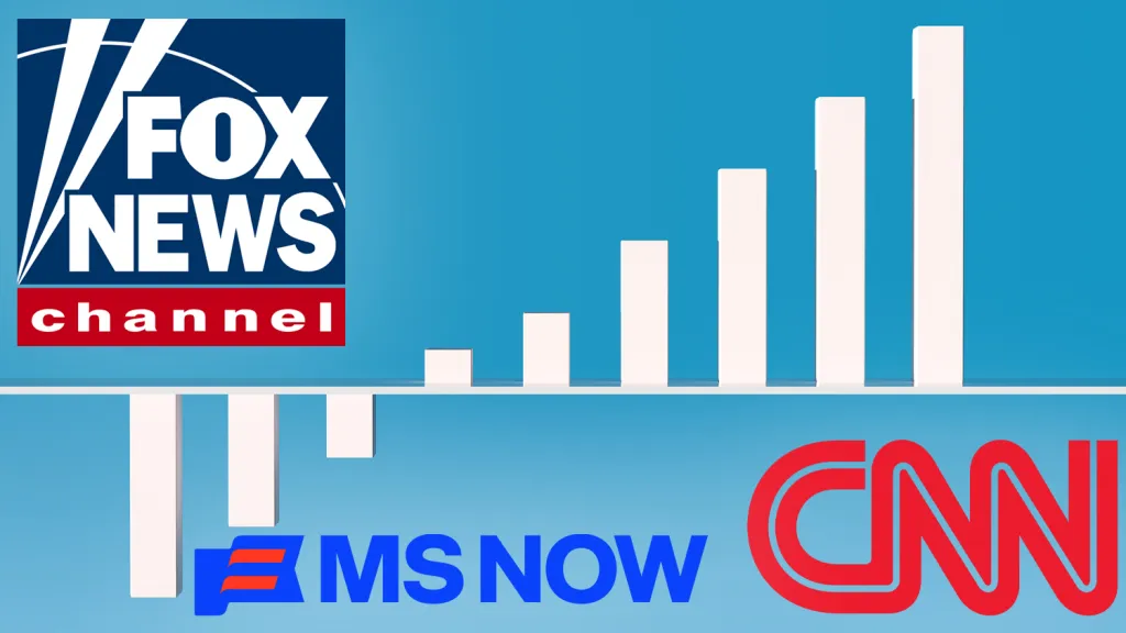 Fox News Leads September Ratings While MS NOW Gains and CNN Rises