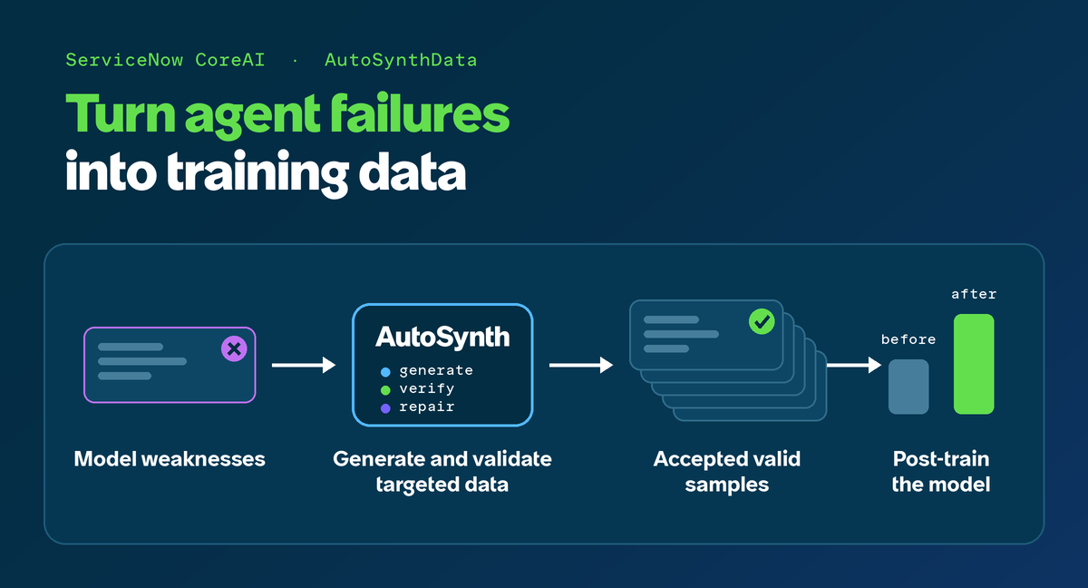 AutoSynthData: How Enterprises Generate Training Data for Agents