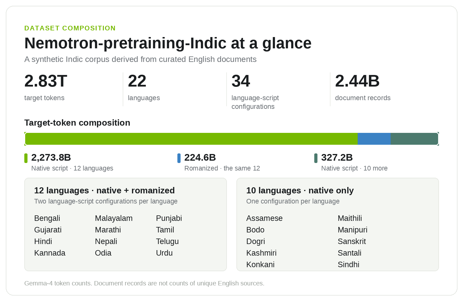 Scaling Indic Pretraining to 2.8 Trillion Tokens with an Open Data Pipeline