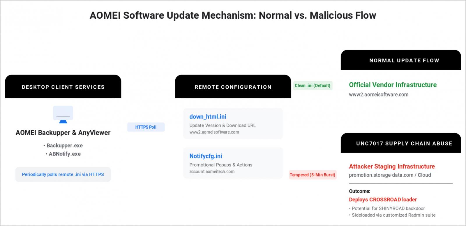 Hackers Hijack AOMEI Update Servers to Distribute Malware