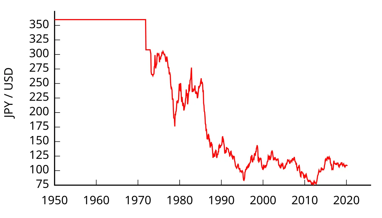 Cover image for US Dollar Plummets Against Yen
