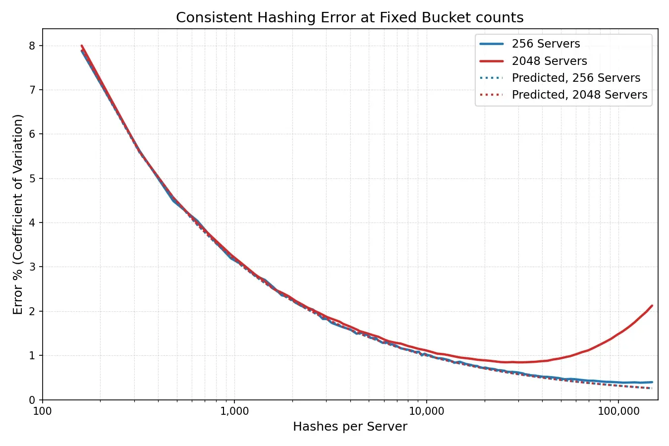 Cloudflare Cuts Cache Bloat, Saves 100 TB RAM by Reducing Hash Entries