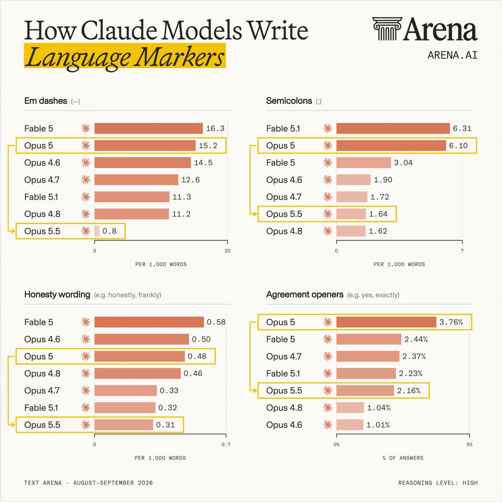 Claude Opus 5.5 Cuts Em Dash Use by 95 Percent While Lengthening Replies